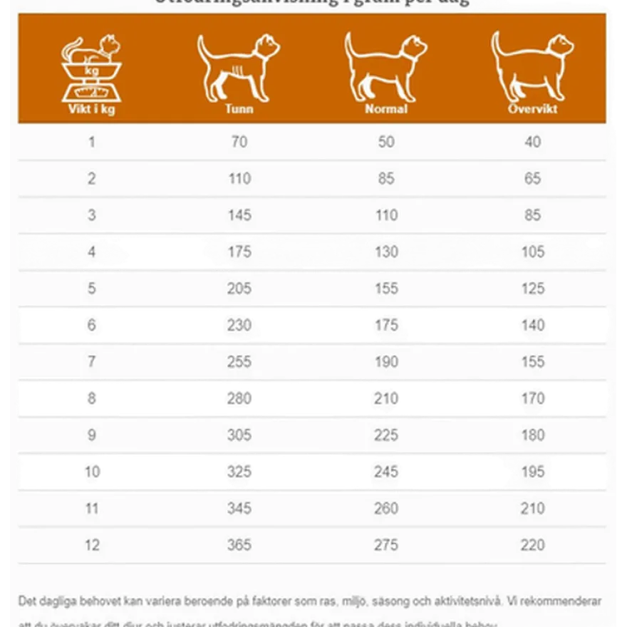 Cats FDW Food Allergen Management 100 g x 7 stk.