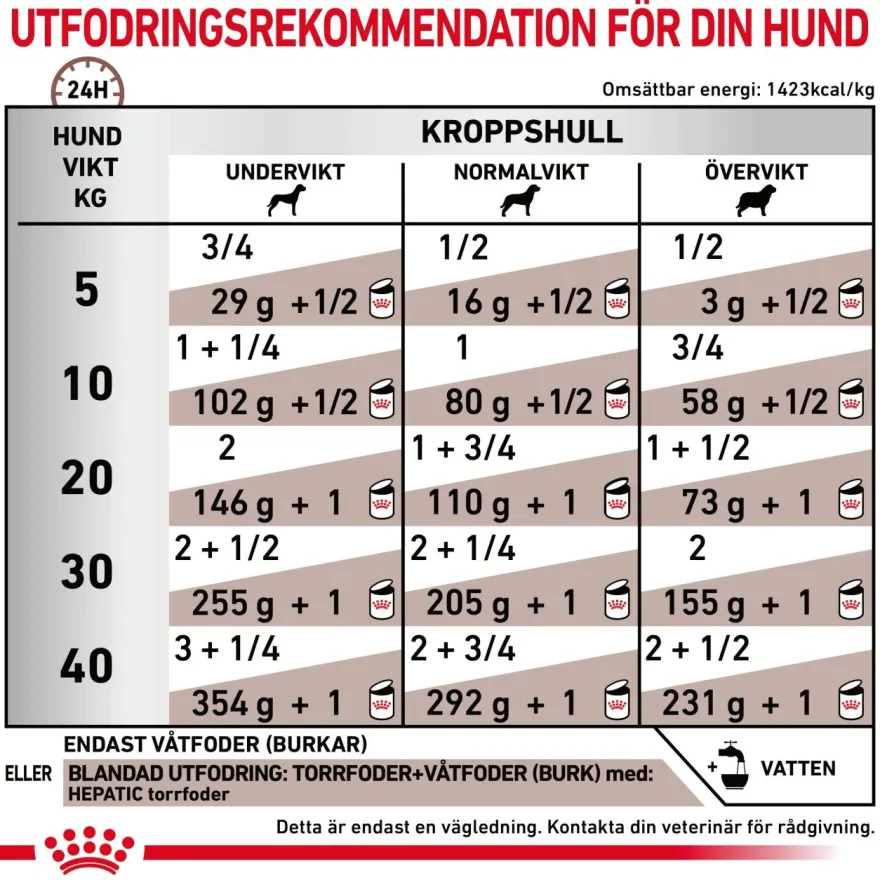 Gastrointestinal Hepatic Loaf Våtfôr for hunder 12 x 420 g