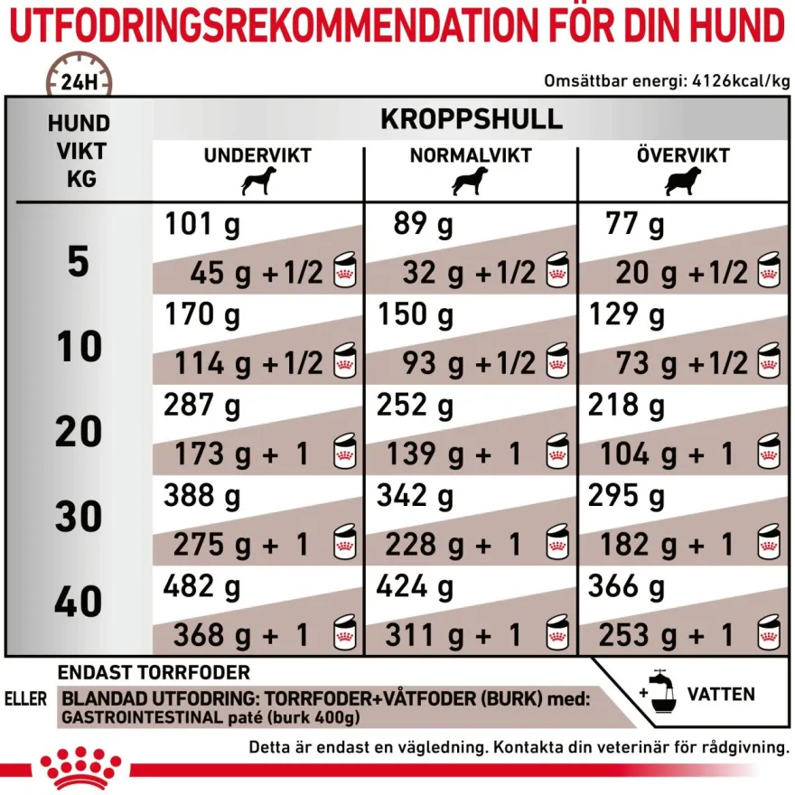 Gastrointestinal Tørrfôr for hunder 2 kg