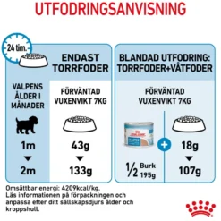Mini Starter Mother & Babydog Tørrfôr for hunder 8 kg