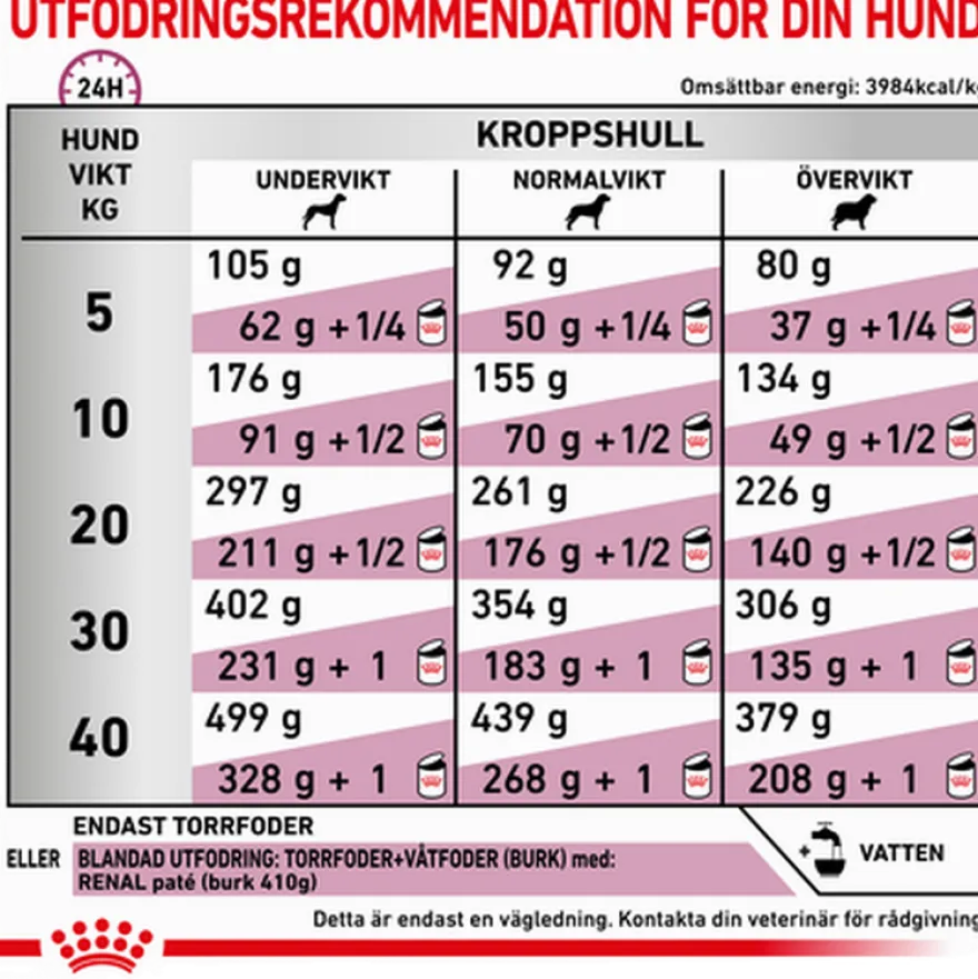 Renal Tørrfôr for hunder 7 kg