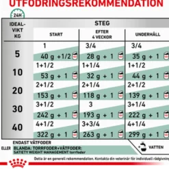 Weight Management Satiety Loaf i våtfôr til hund 410 g