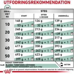 Weight Management Satiety Tørrfôr for hunder 12 kg